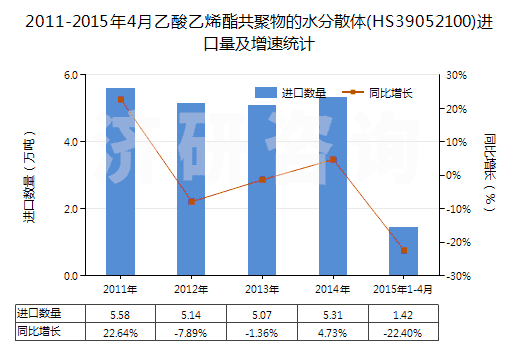 2011-2015年4月乙酸乙烯酯共聚物的水分散體(HS39052100)進(jìn)口量及增速統(tǒng)計